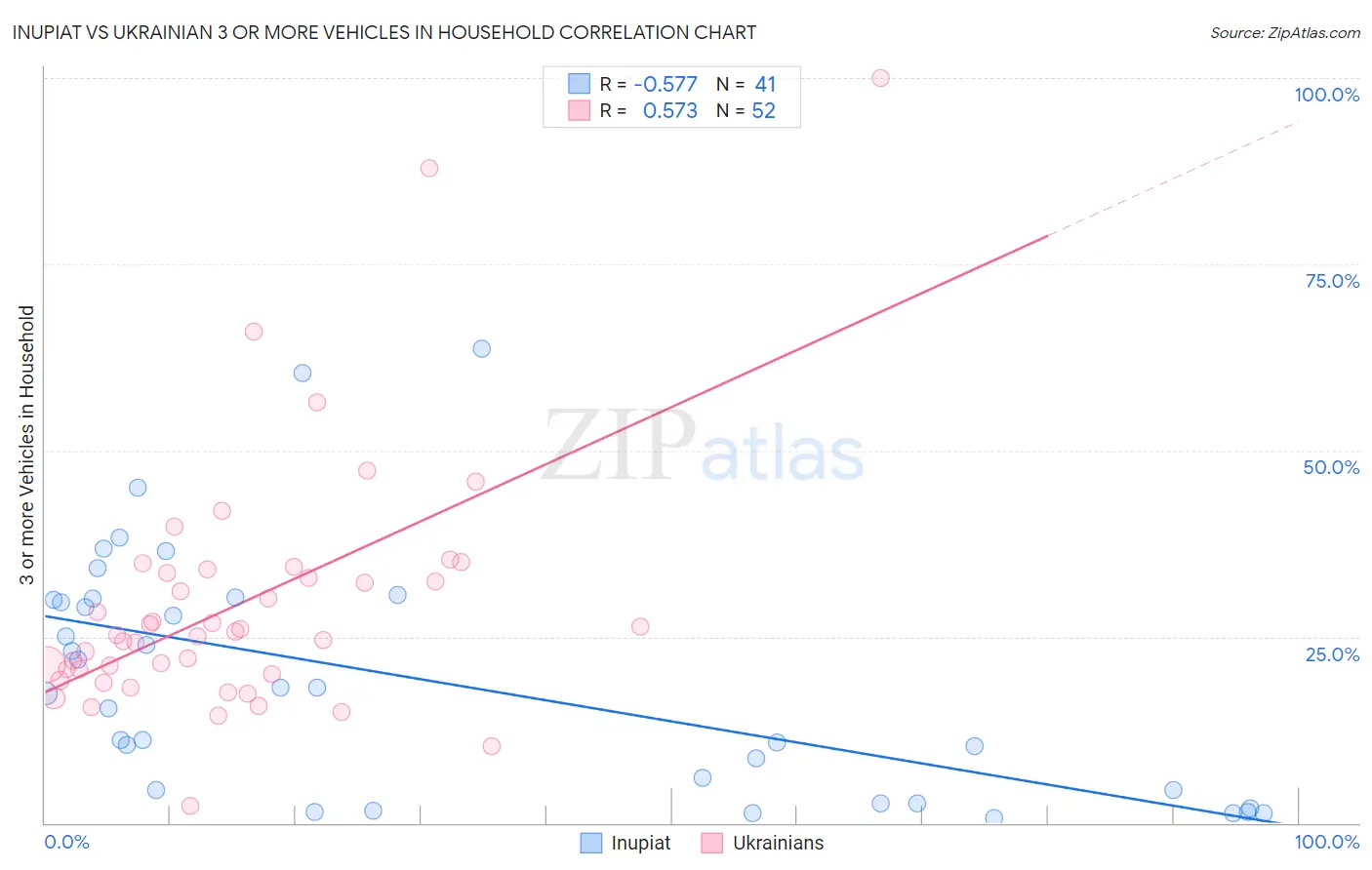 Inupiat vs Ukrainian 3 or more Vehicles in Household