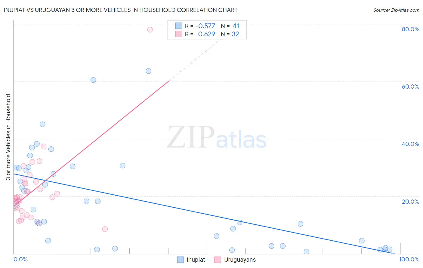Inupiat vs Uruguayan 3 or more Vehicles in Household