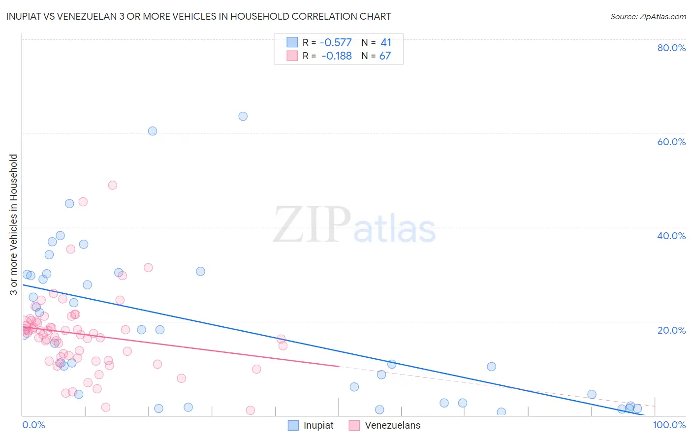 Inupiat vs Venezuelan 3 or more Vehicles in Household