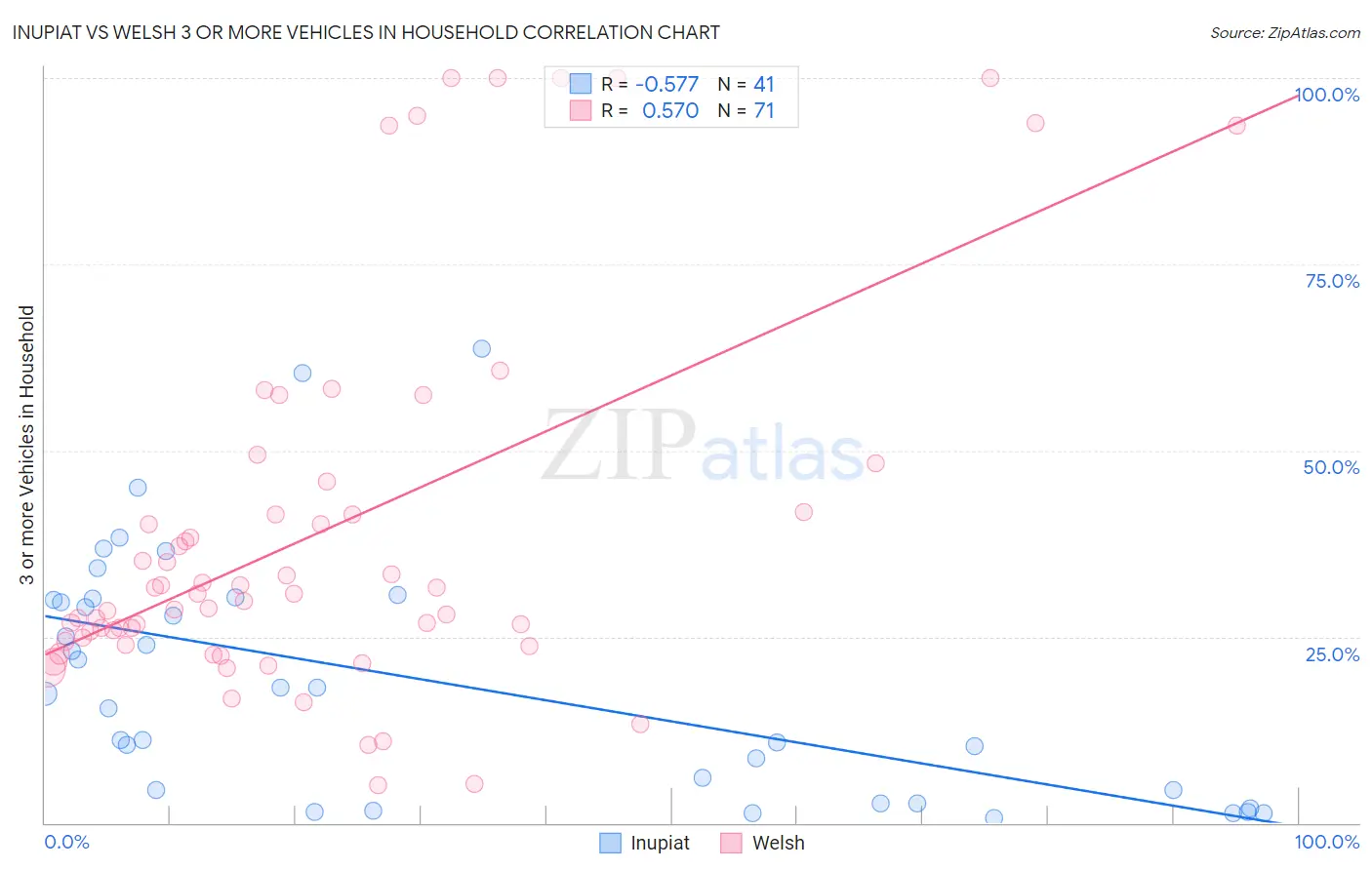 Inupiat vs Welsh 3 or more Vehicles in Household