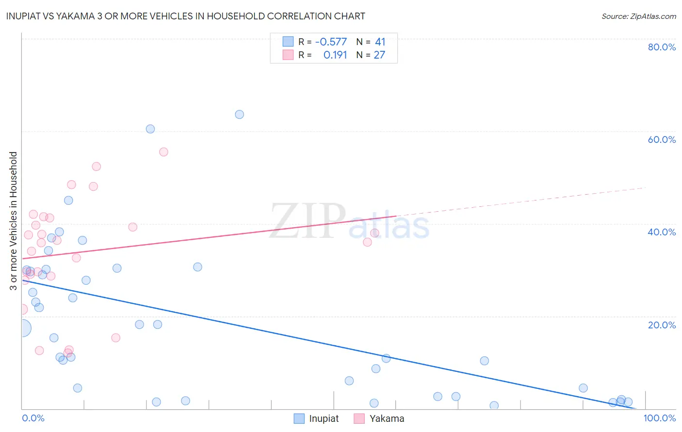Inupiat vs Yakama 3 or more Vehicles in Household