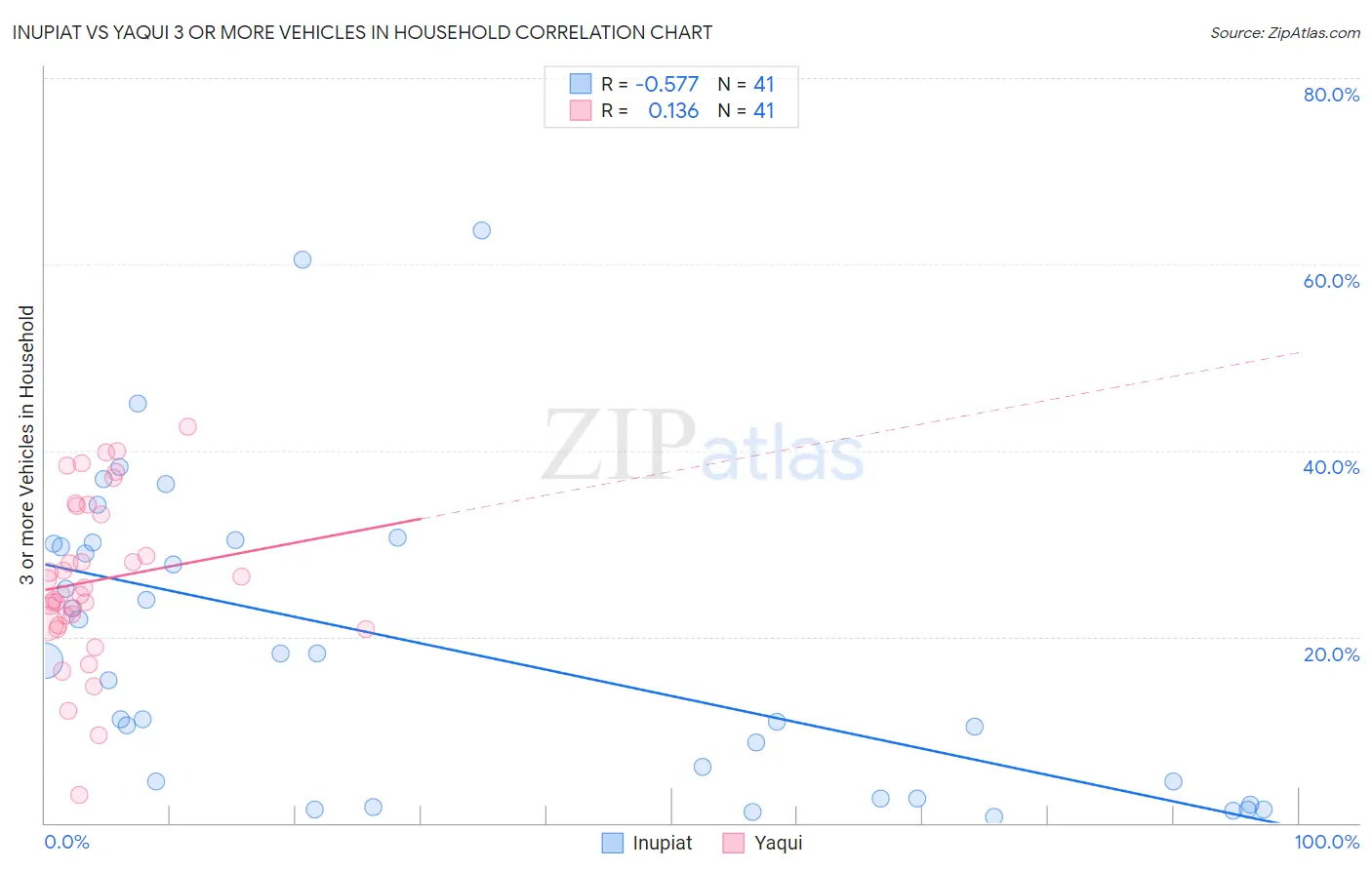 Inupiat vs Yaqui 3 or more Vehicles in Household