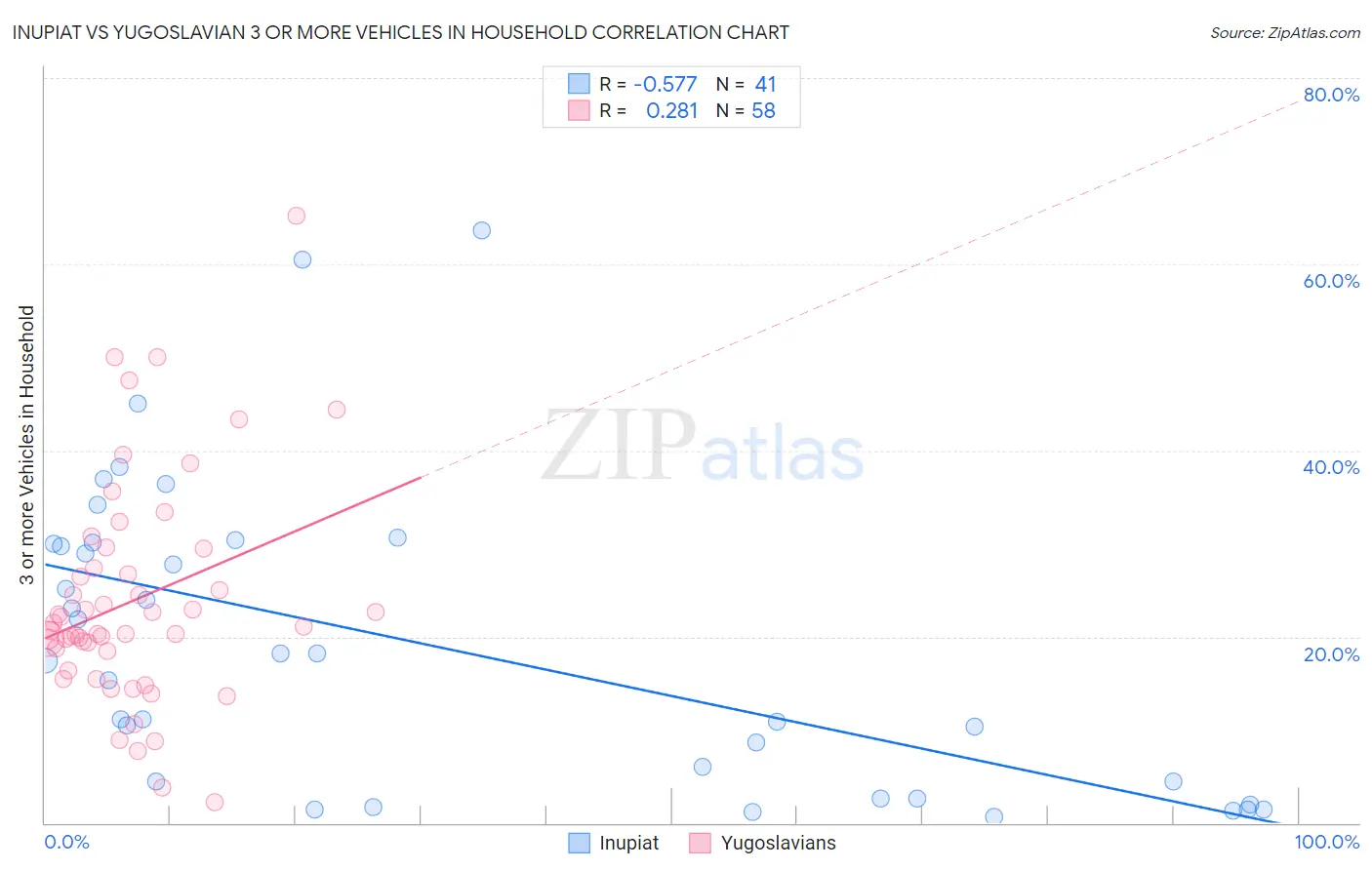 Inupiat vs Yugoslavian 3 or more Vehicles in Household