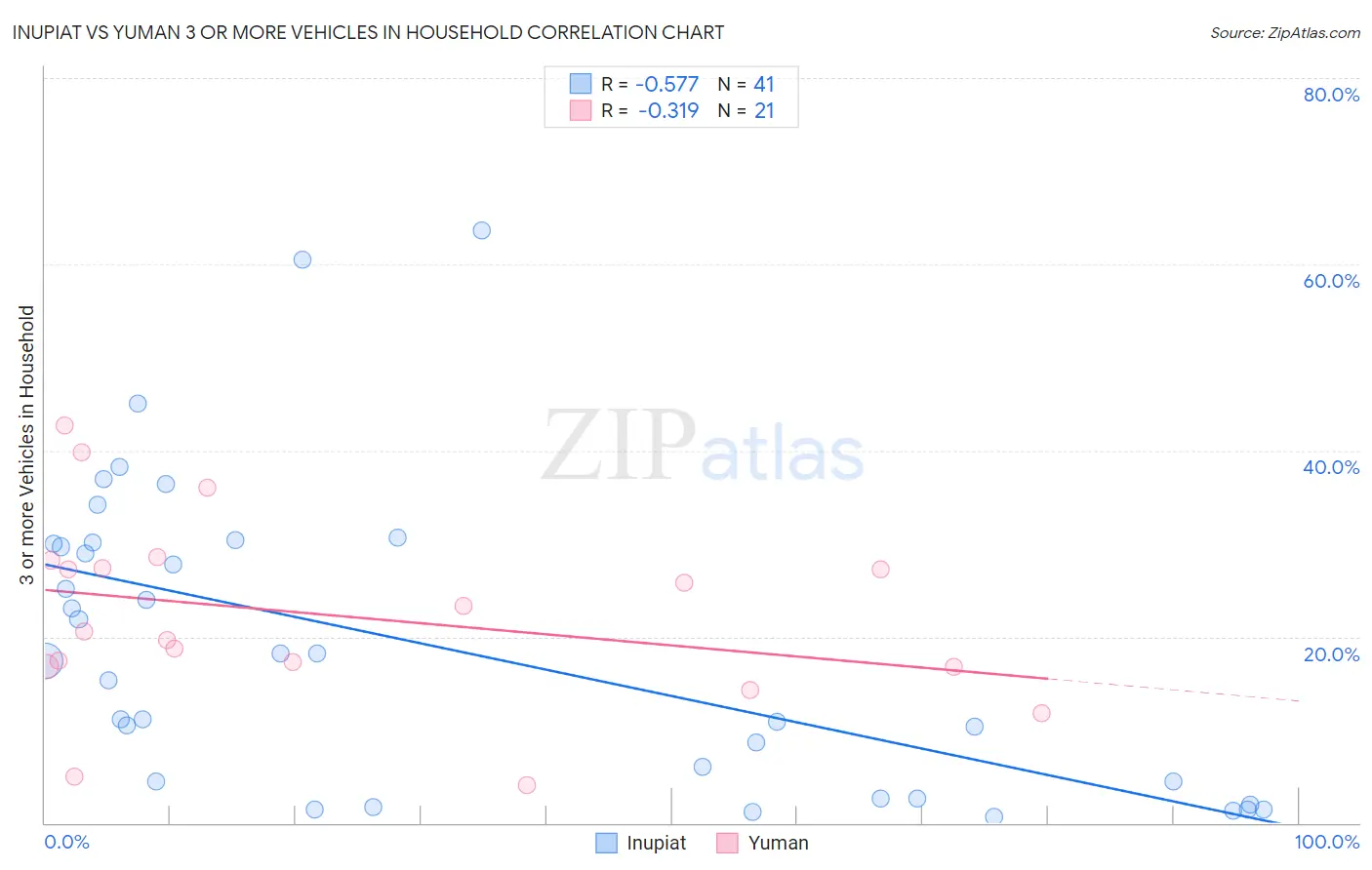 Inupiat vs Yuman 3 or more Vehicles in Household