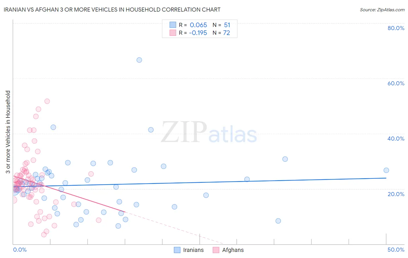 Iranian vs Afghan 3 or more Vehicles in Household
