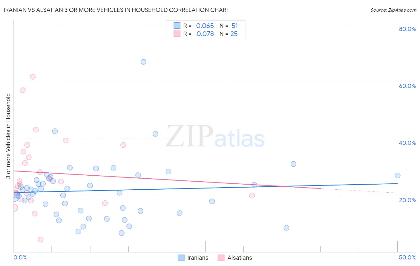 Iranian vs Alsatian 3 or more Vehicles in Household