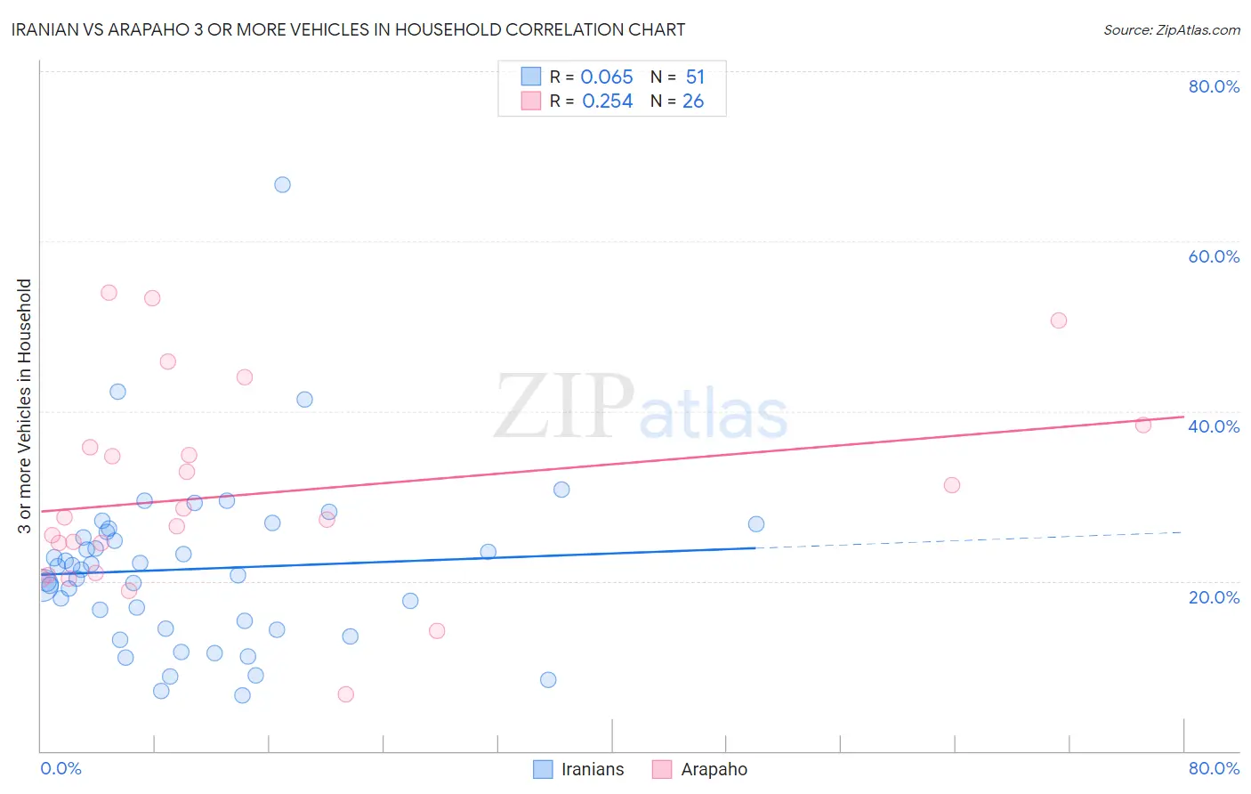 Iranian vs Arapaho 3 or more Vehicles in Household