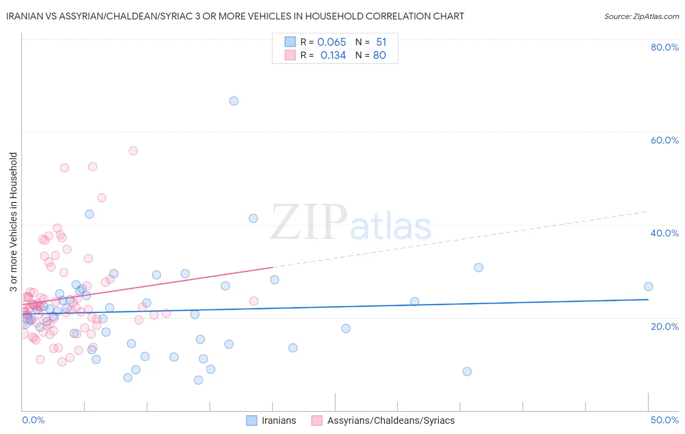 Iranian vs Assyrian/Chaldean/Syriac 3 or more Vehicles in Household