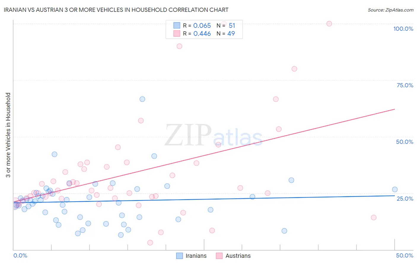 Iranian vs Austrian 3 or more Vehicles in Household