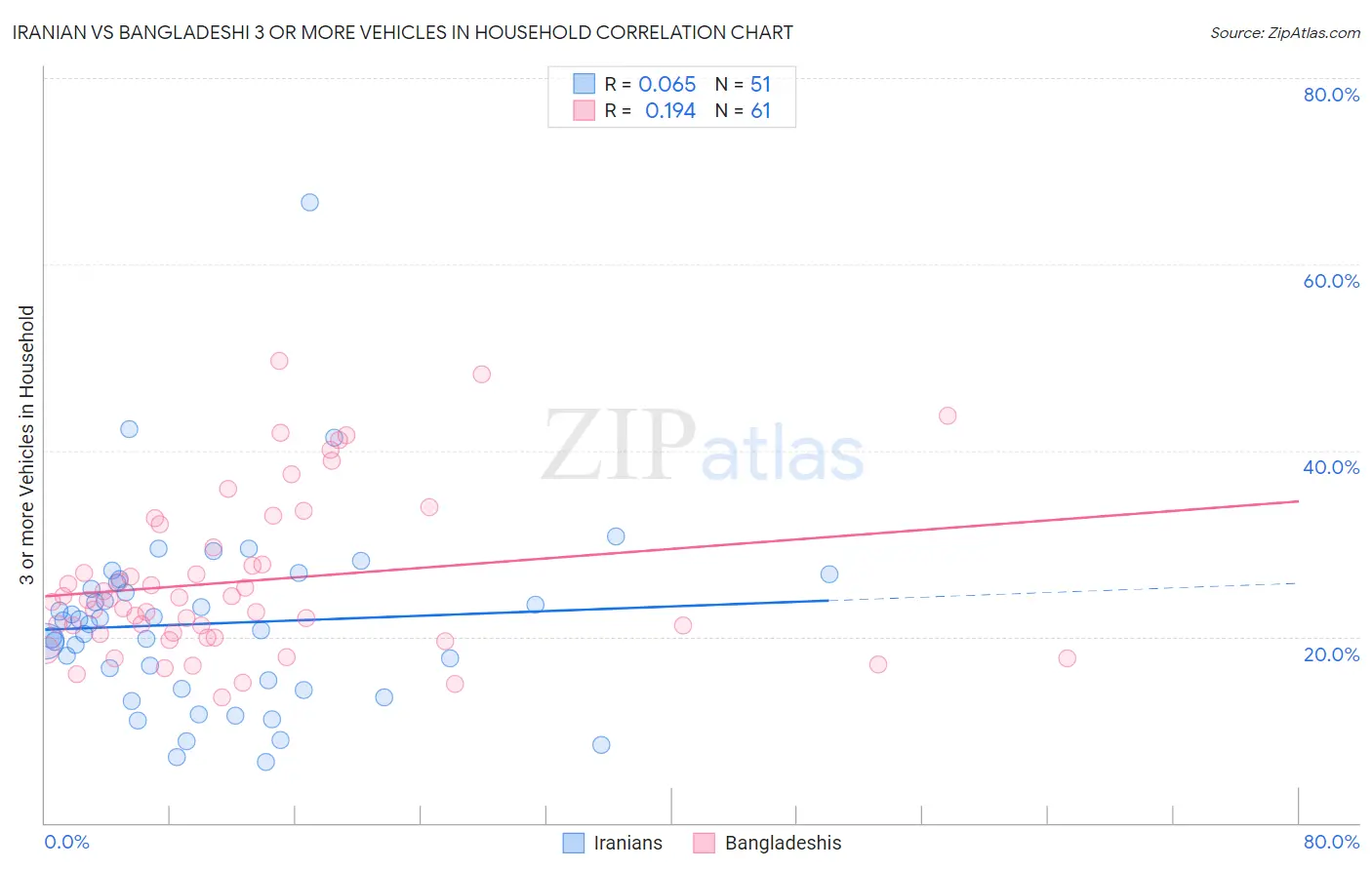 Iranian vs Bangladeshi 3 or more Vehicles in Household