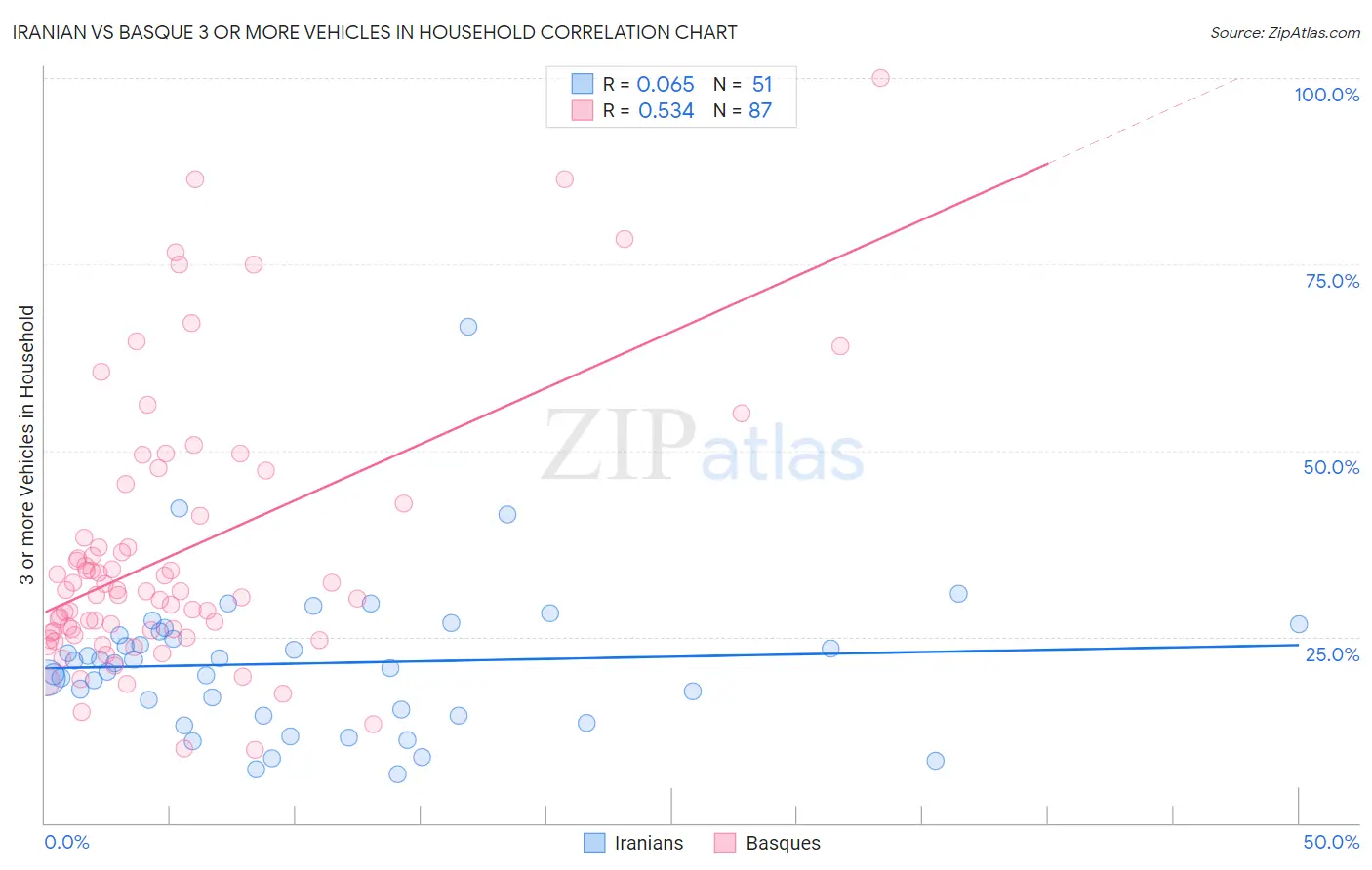 Iranian vs Basque 3 or more Vehicles in Household
