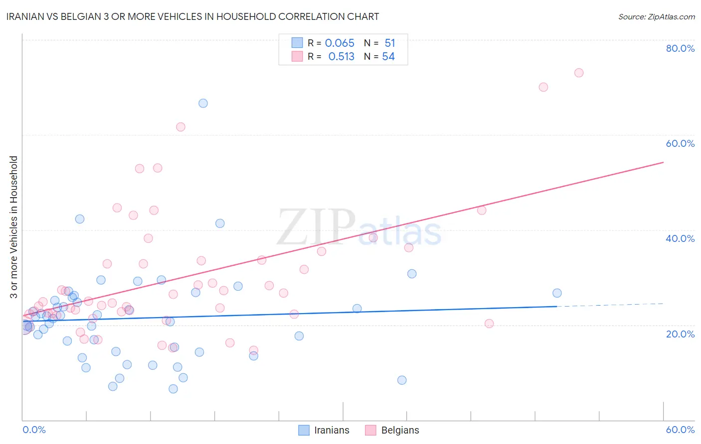Iranian vs Belgian 3 or more Vehicles in Household