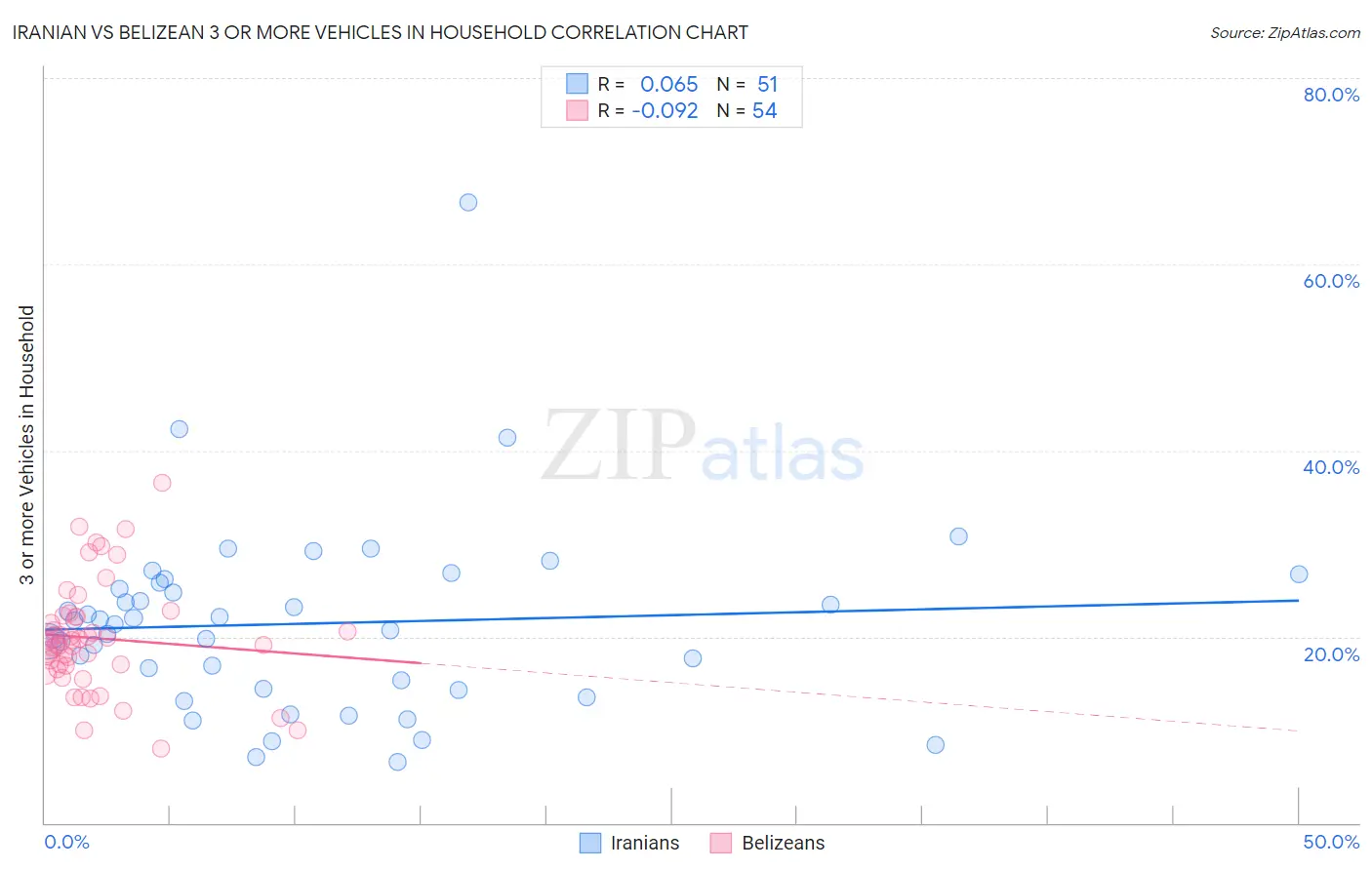 Iranian vs Belizean 3 or more Vehicles in Household