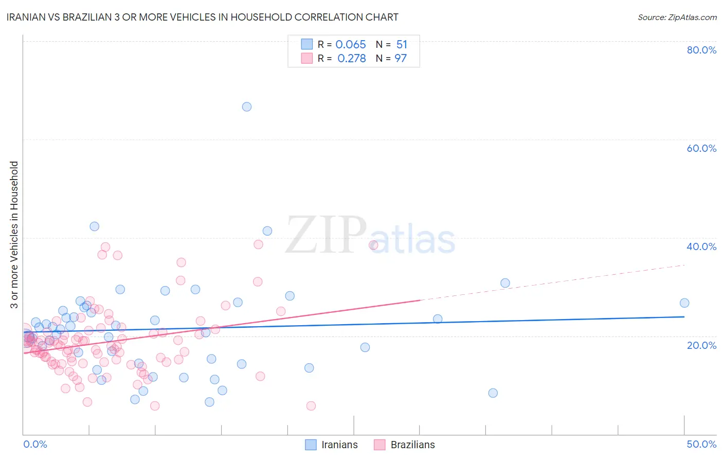 Iranian vs Brazilian 3 or more Vehicles in Household