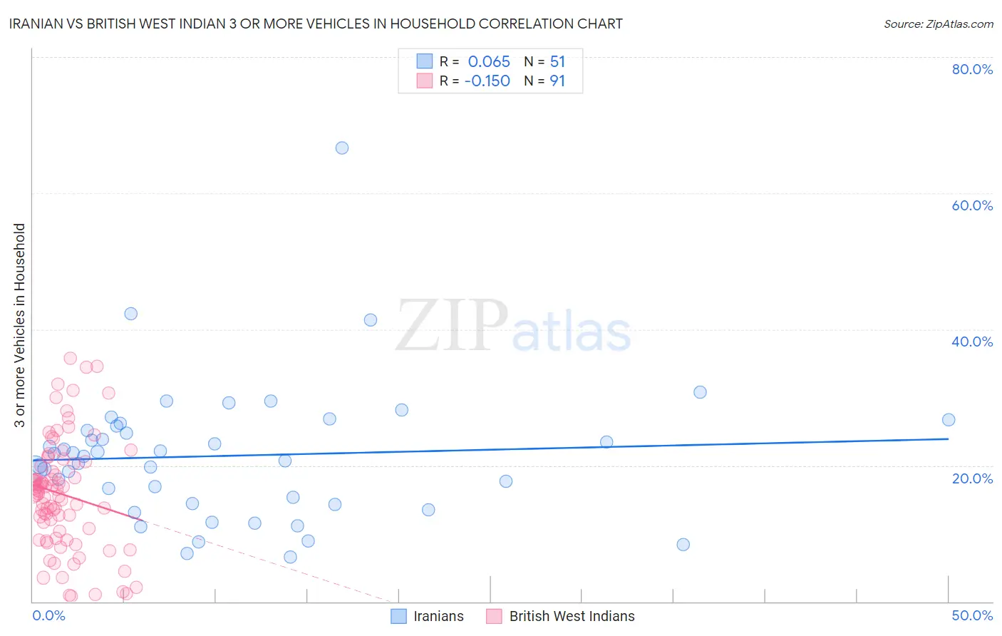 Iranian vs British West Indian 3 or more Vehicles in Household