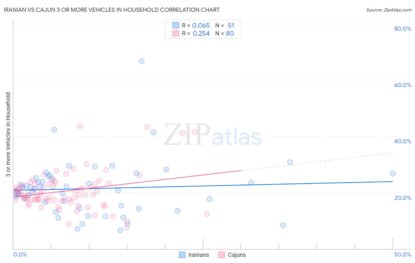Iranian vs Cajun 3 or more Vehicles in Household