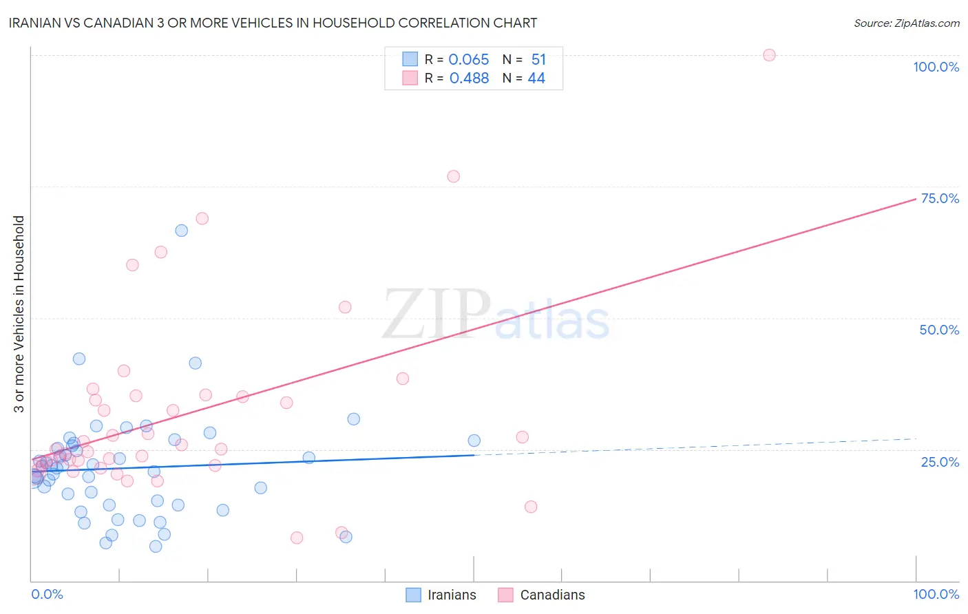 Iranian vs Canadian 3 or more Vehicles in Household