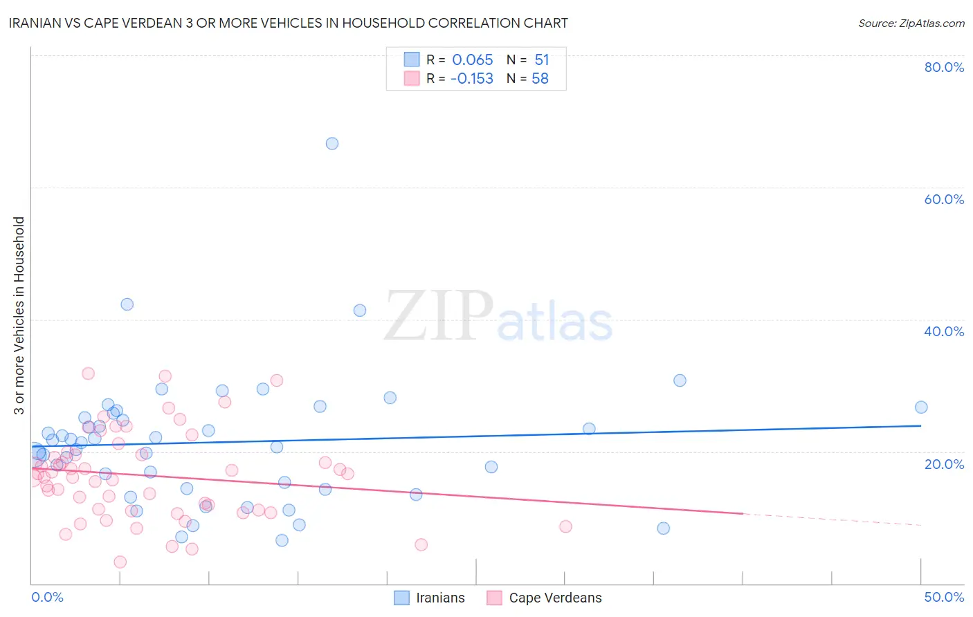 Iranian vs Cape Verdean 3 or more Vehicles in Household