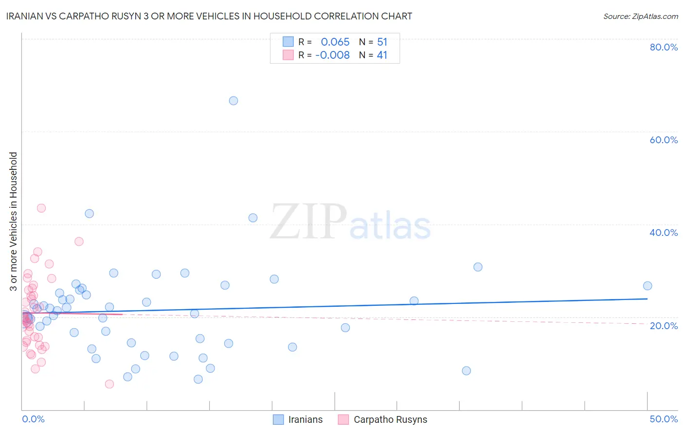 Iranian vs Carpatho Rusyn 3 or more Vehicles in Household