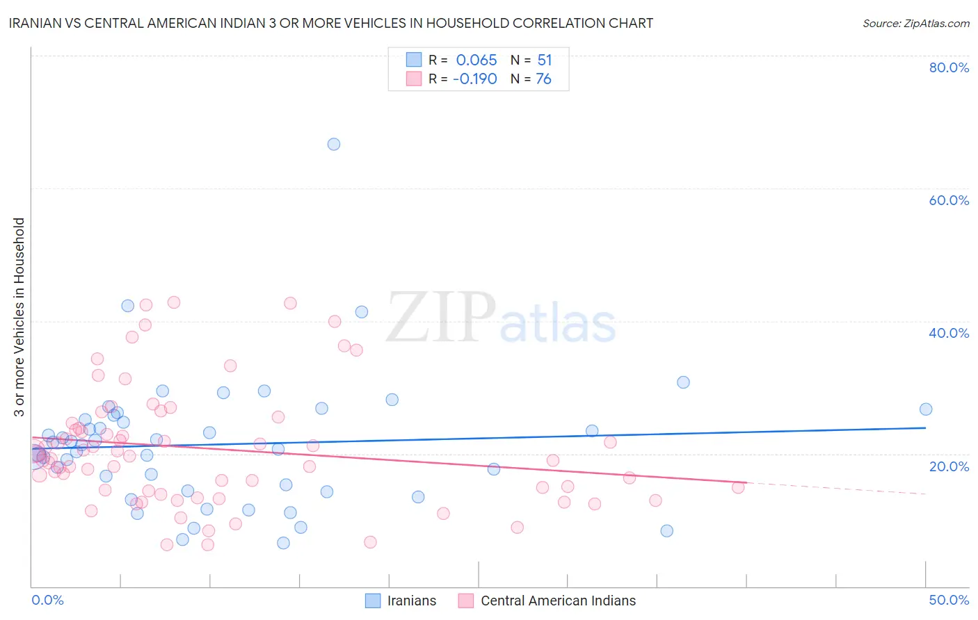 Iranian vs Central American Indian 3 or more Vehicles in Household