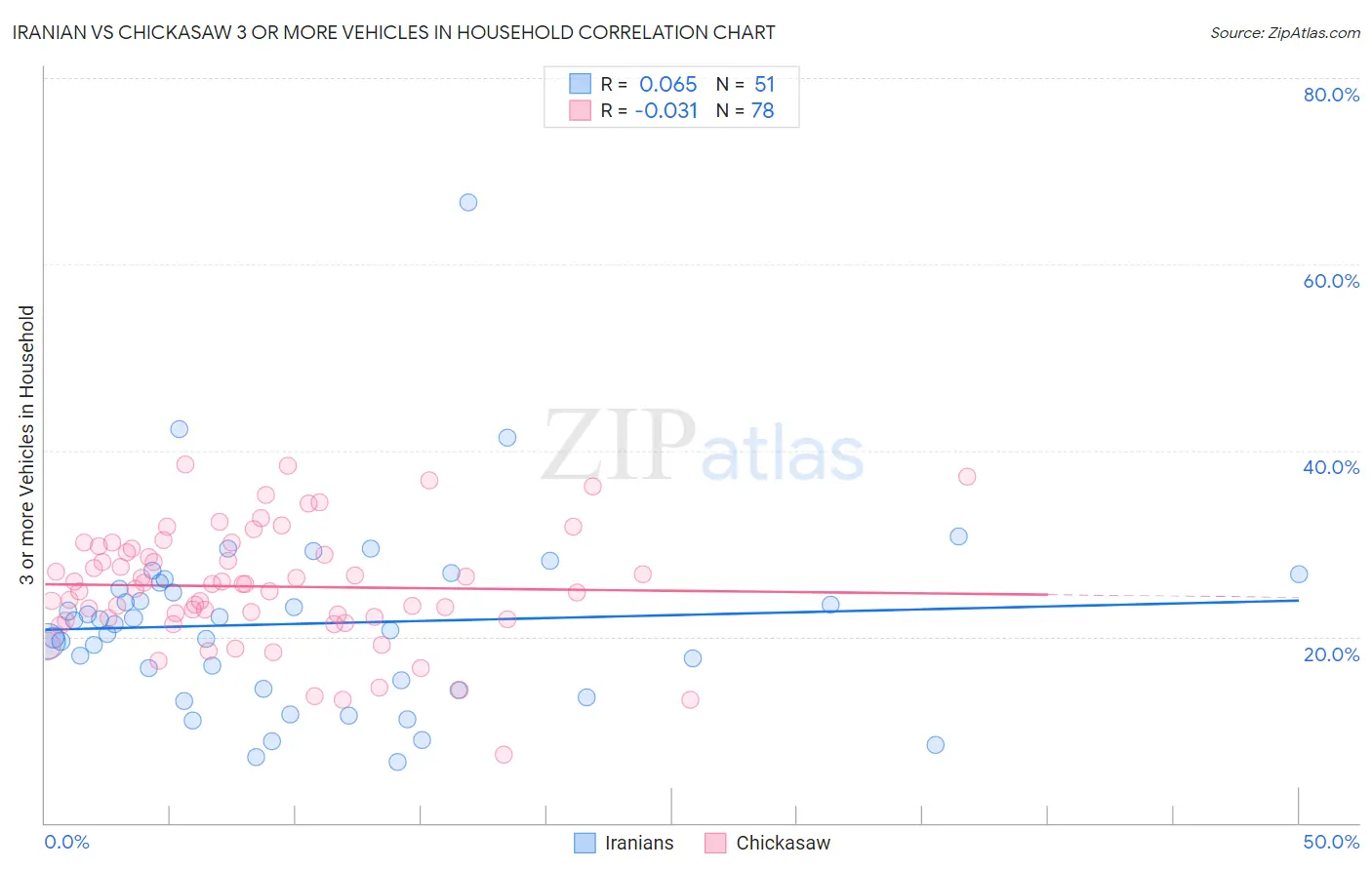 Iranian vs Chickasaw 3 or more Vehicles in Household