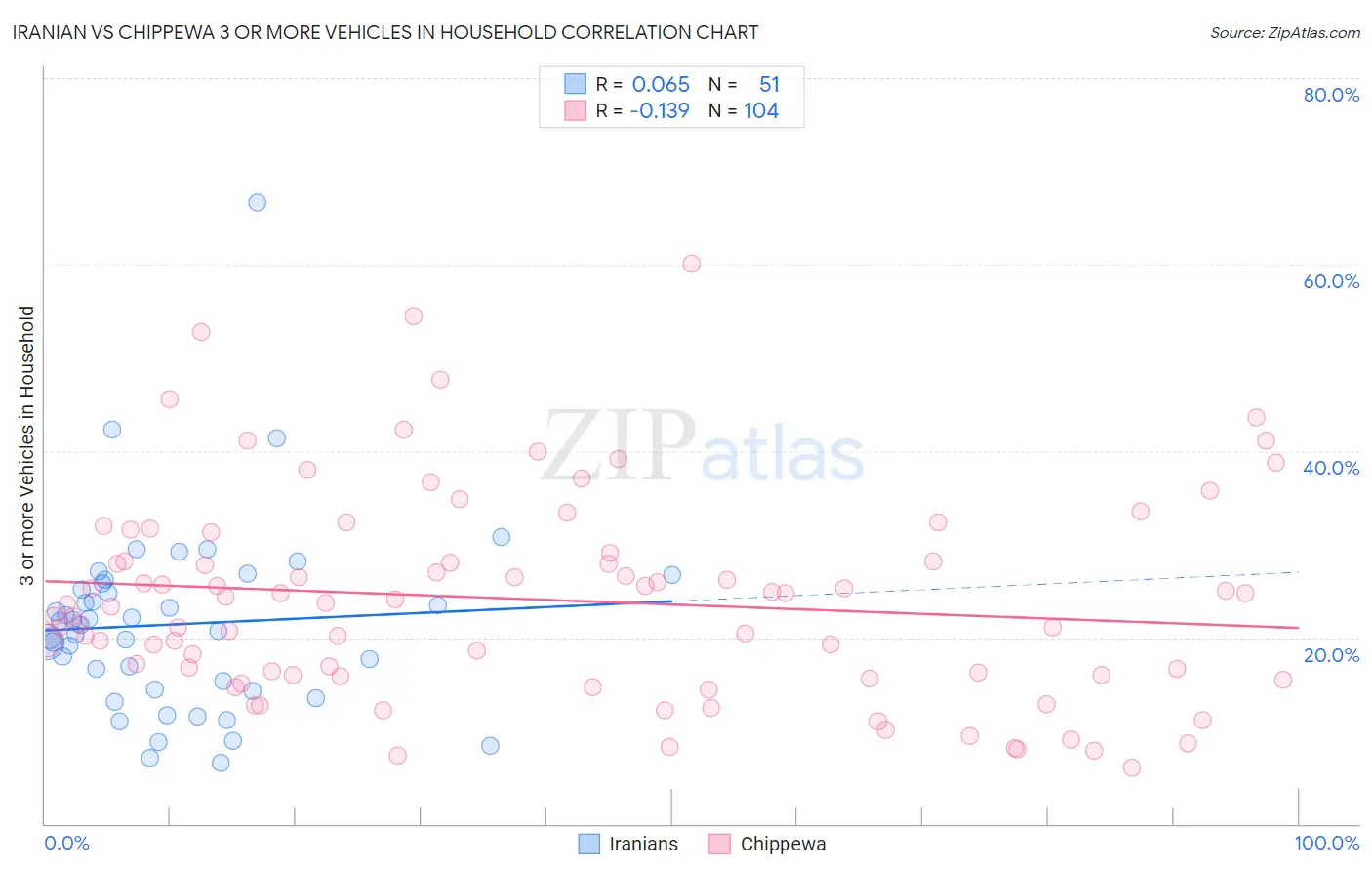 Iranian vs Chippewa 3 or more Vehicles in Household