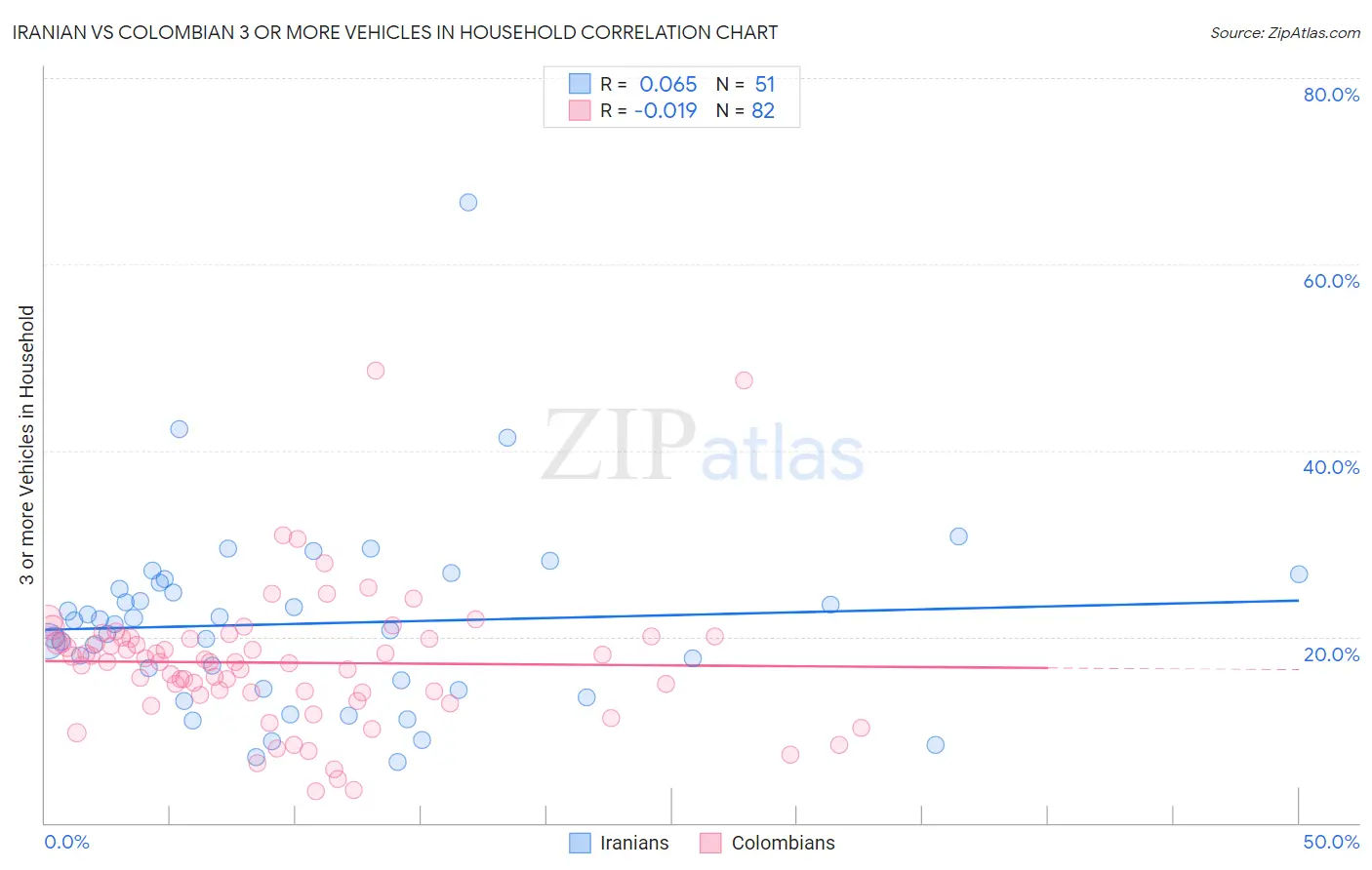 Iranian vs Colombian 3 or more Vehicles in Household