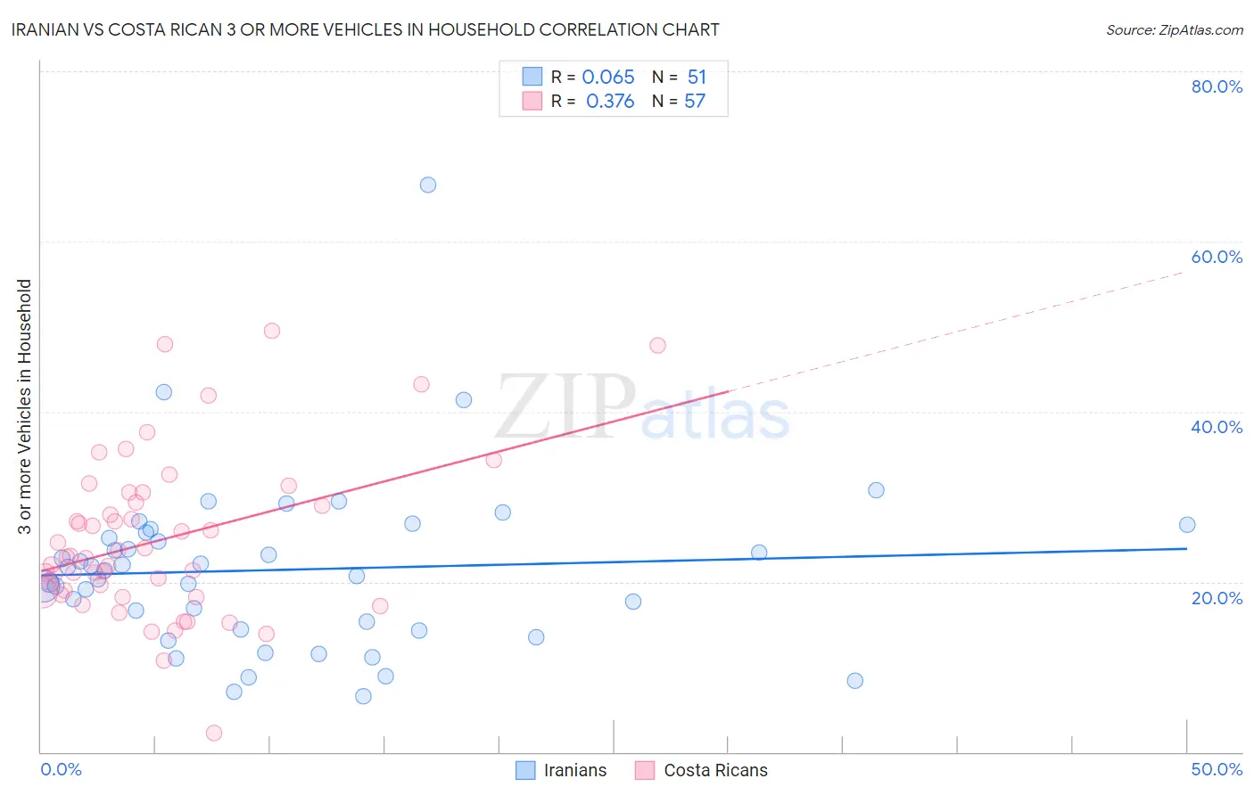 Iranian vs Costa Rican 3 or more Vehicles in Household