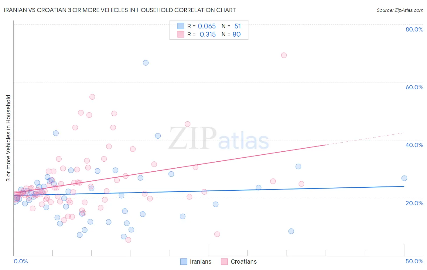 Iranian vs Croatian 3 or more Vehicles in Household