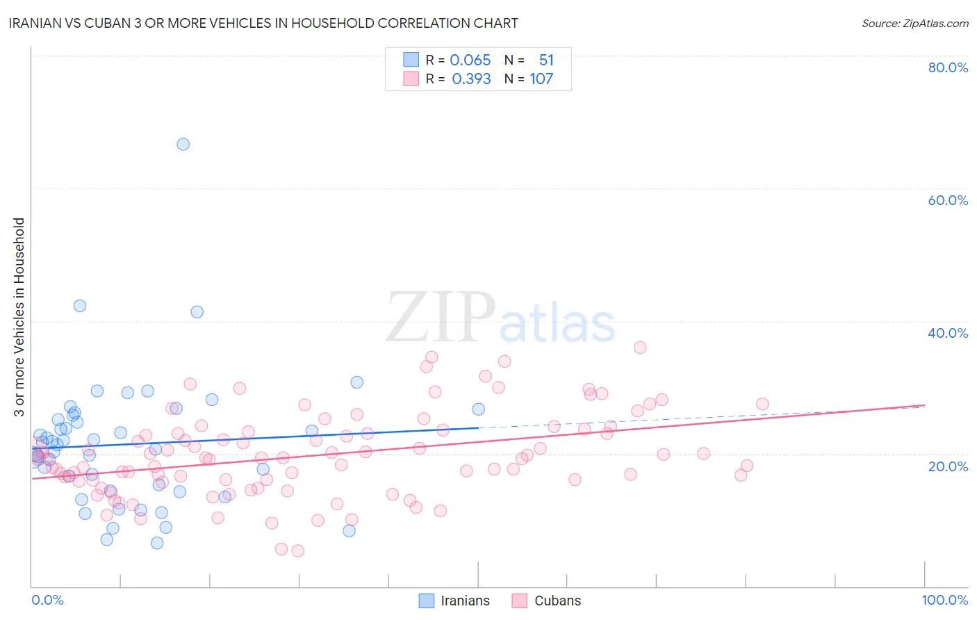 Iranian vs Cuban 3 or more Vehicles in Household