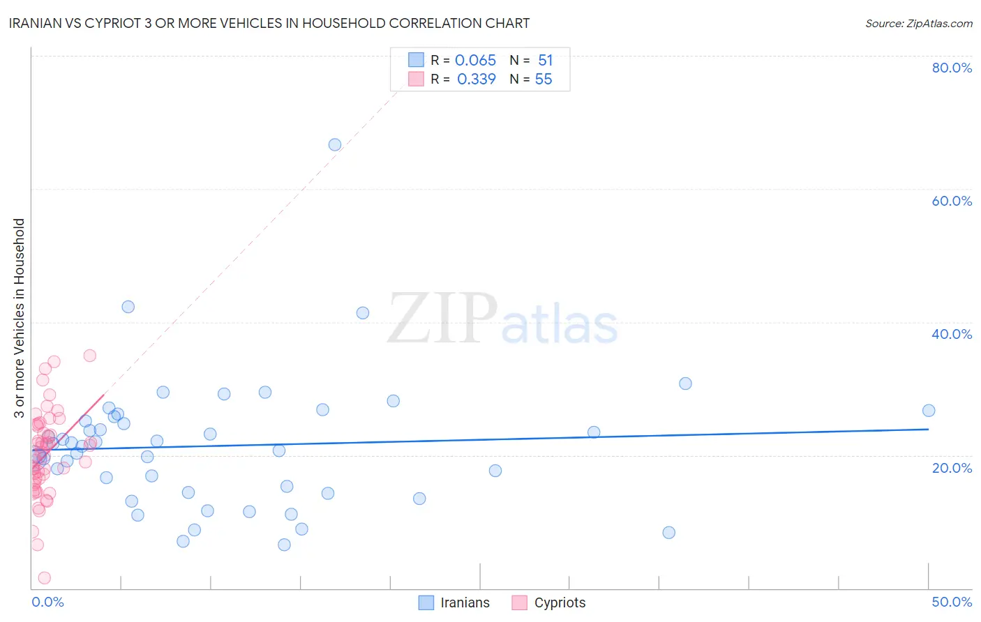 Iranian vs Cypriot 3 or more Vehicles in Household