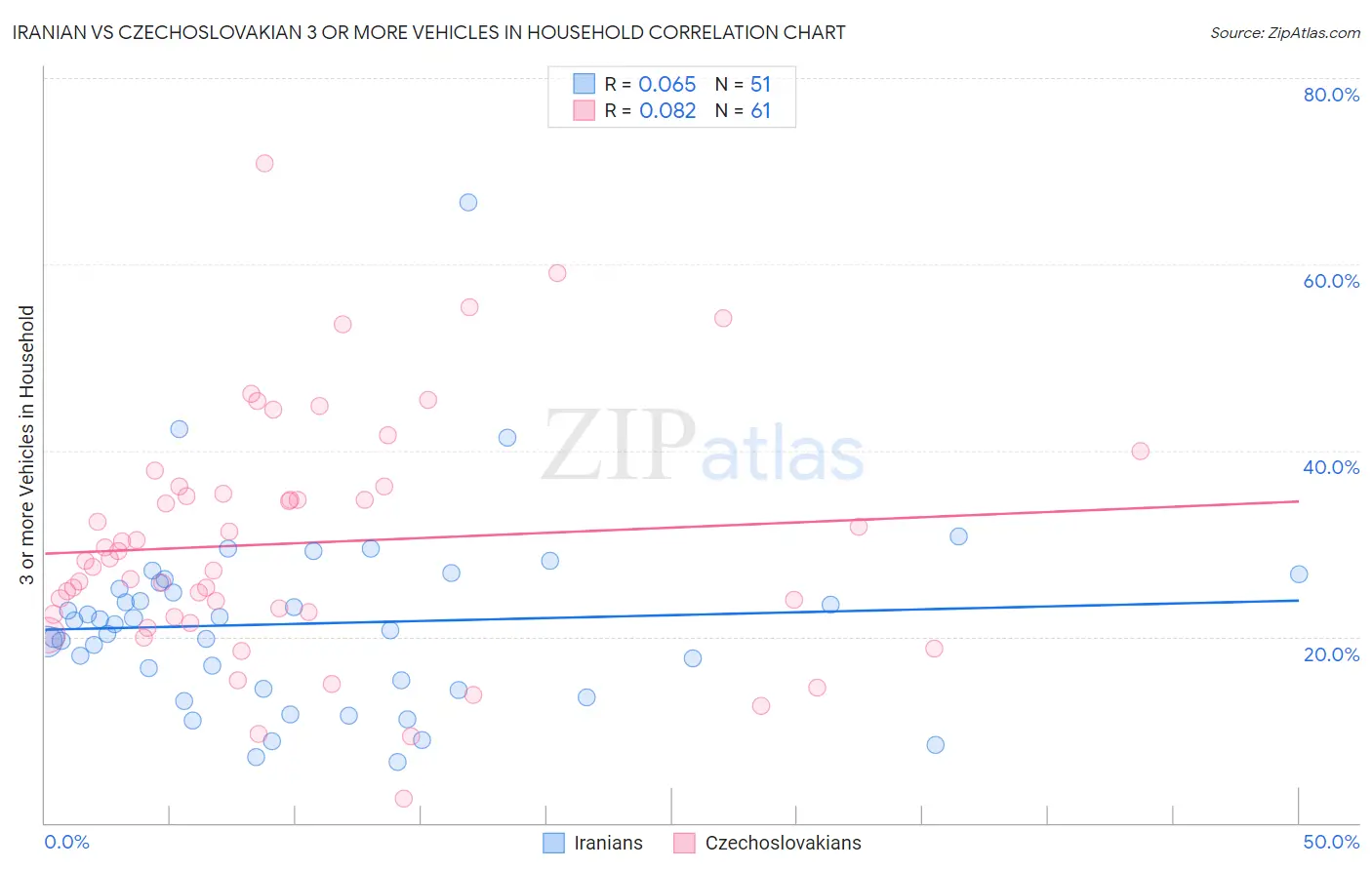 Iranian vs Czechoslovakian 3 or more Vehicles in Household