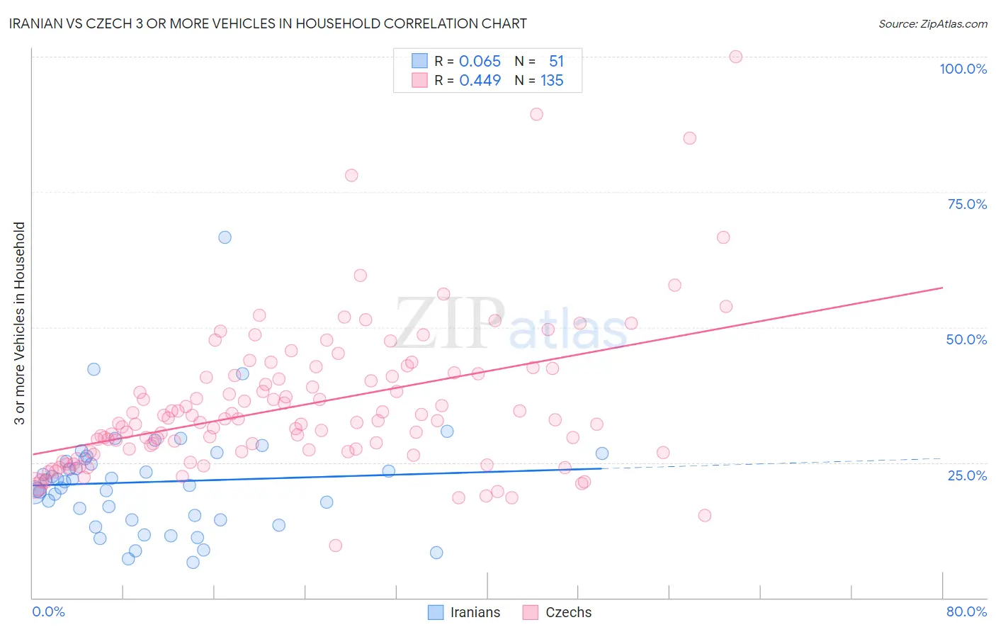 Iranian vs Czech 3 or more Vehicles in Household