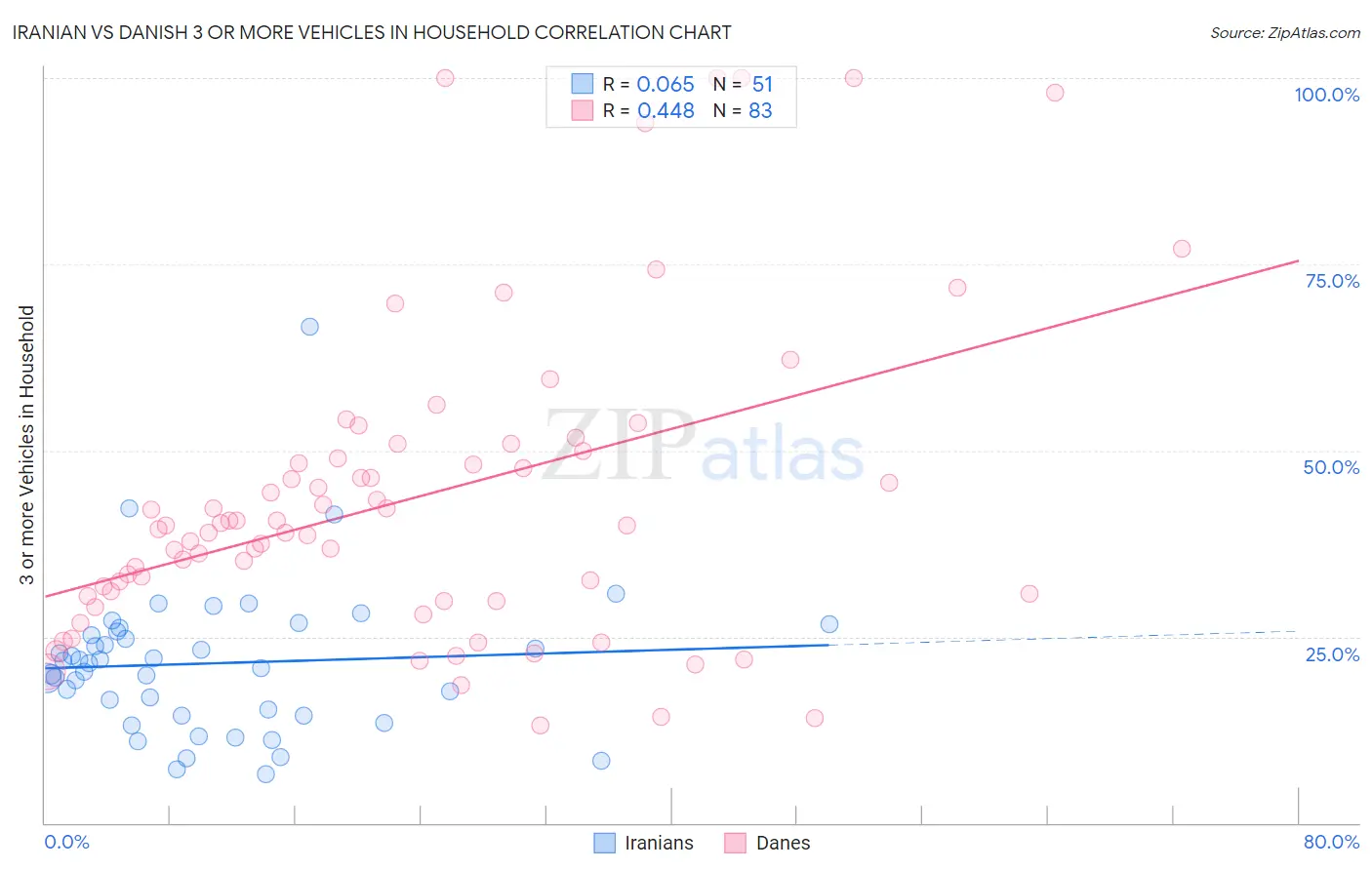 Iranian vs Danish 3 or more Vehicles in Household