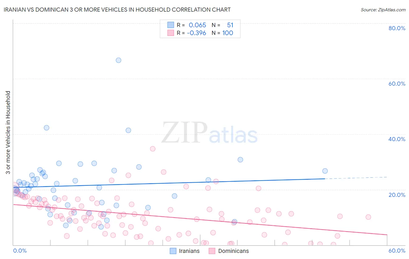 Iranian vs Dominican 3 or more Vehicles in Household