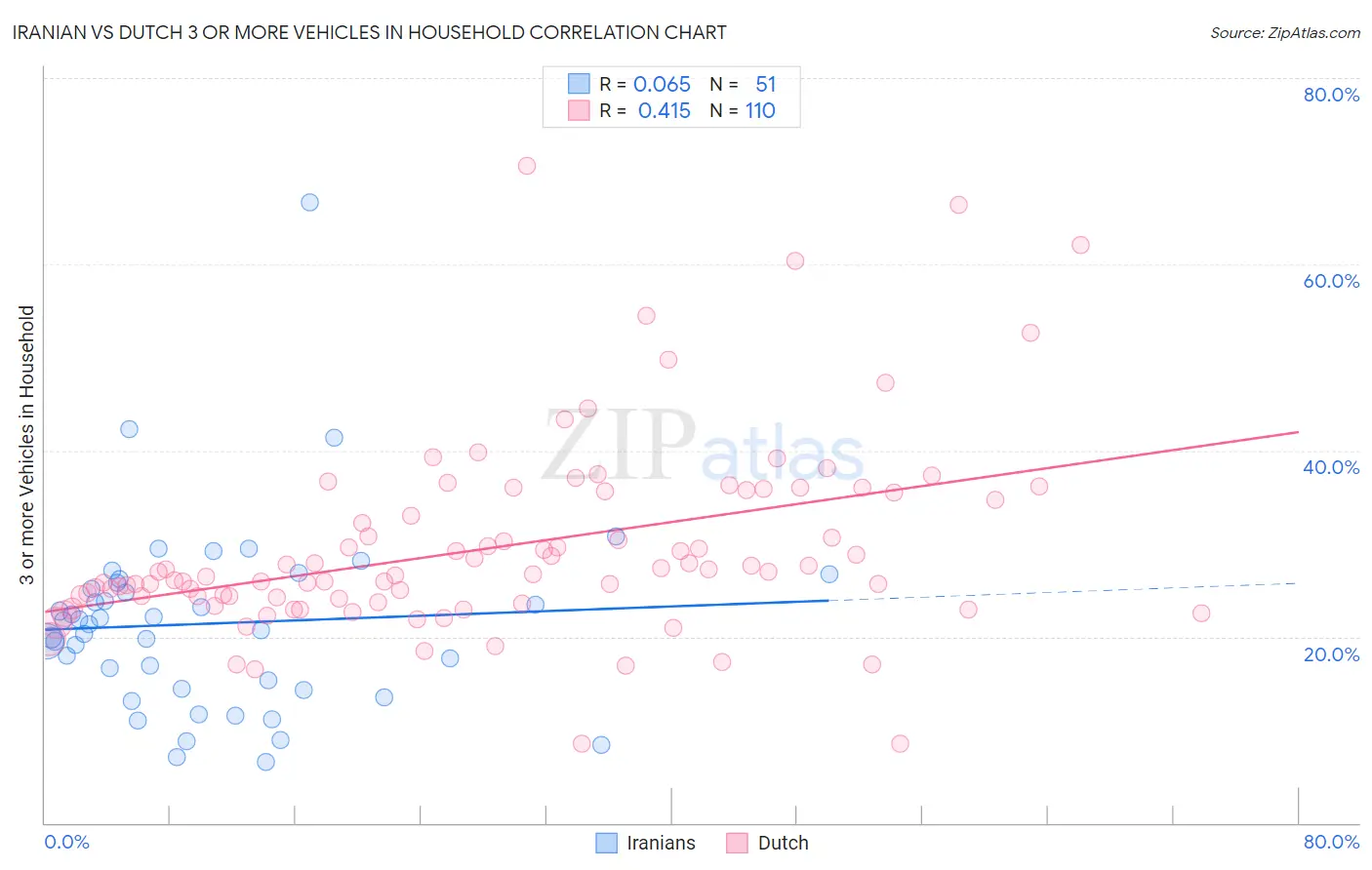 Iranian vs Dutch 3 or more Vehicles in Household