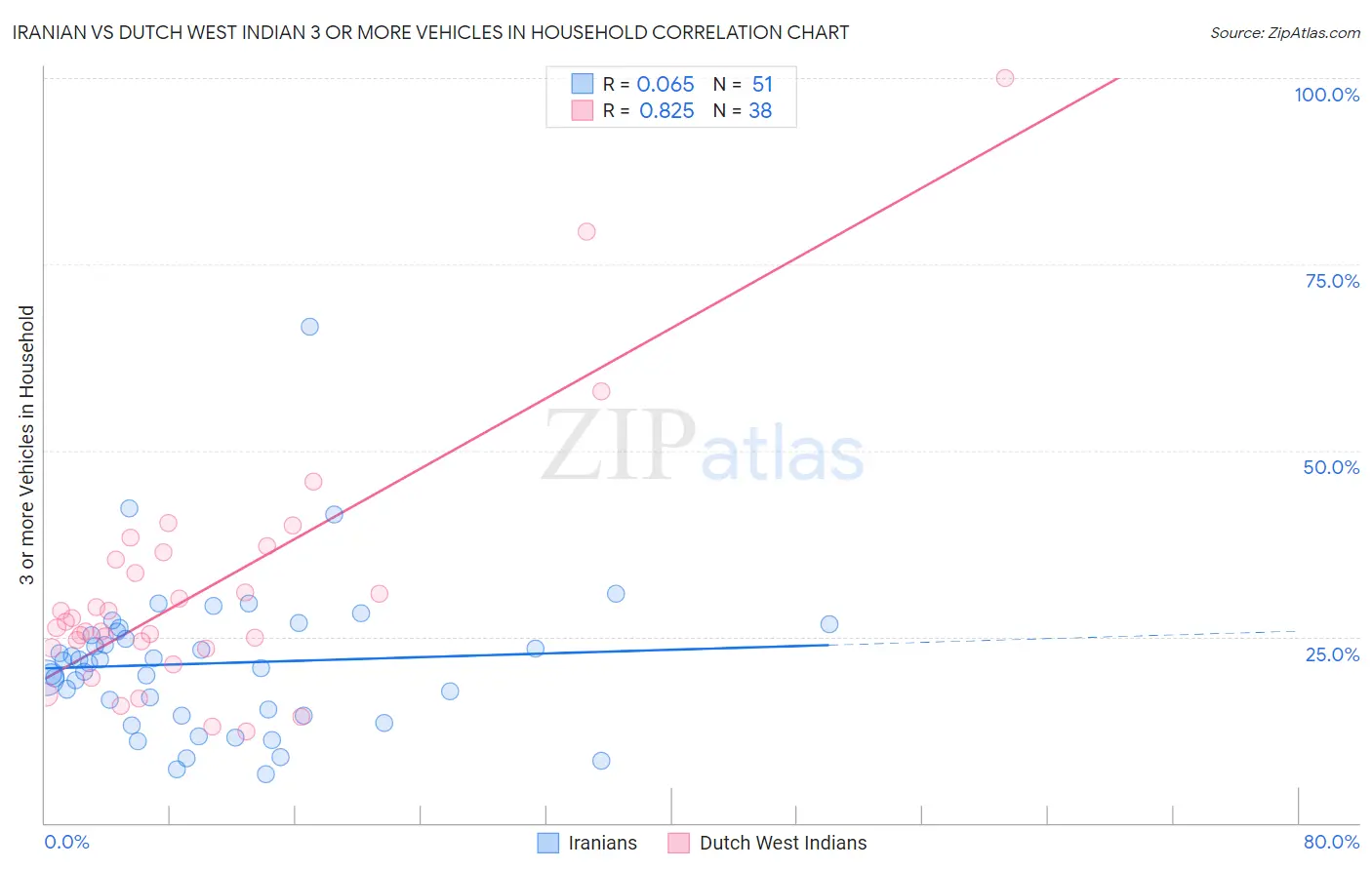 Iranian vs Dutch West Indian 3 or more Vehicles in Household