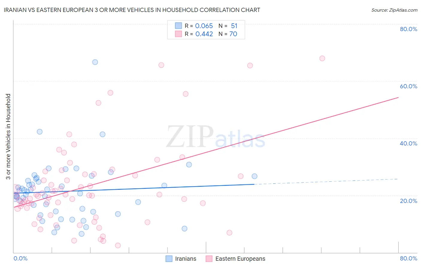 Iranian vs Eastern European 3 or more Vehicles in Household