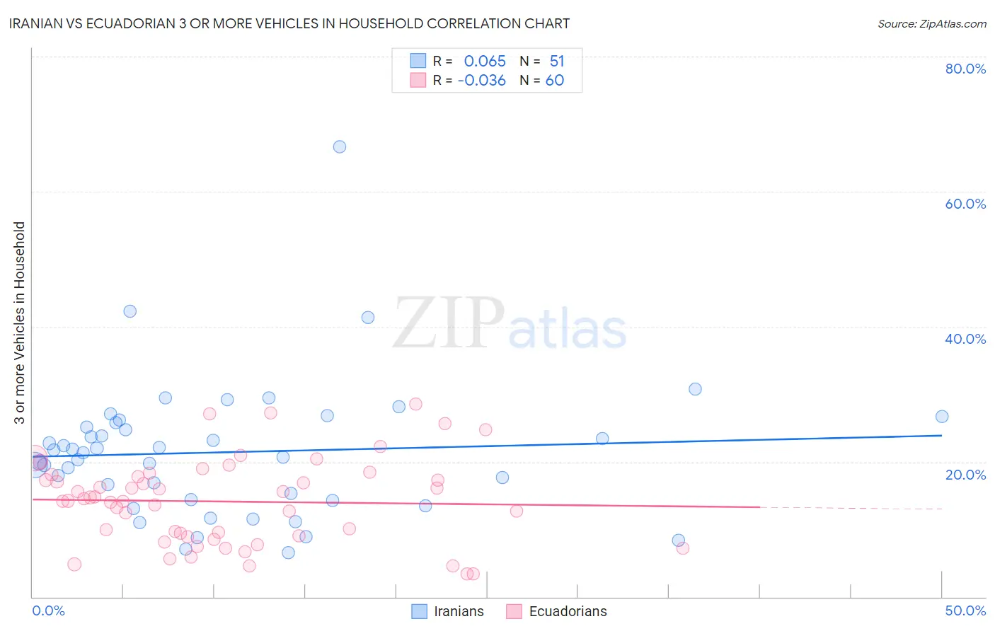 Iranian vs Ecuadorian 3 or more Vehicles in Household