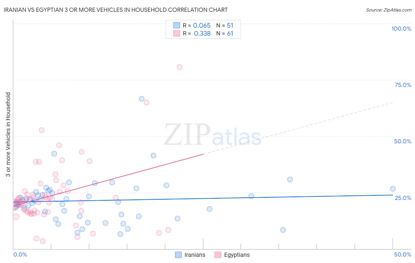 Iranian vs Egyptian 3 or more Vehicles in Household