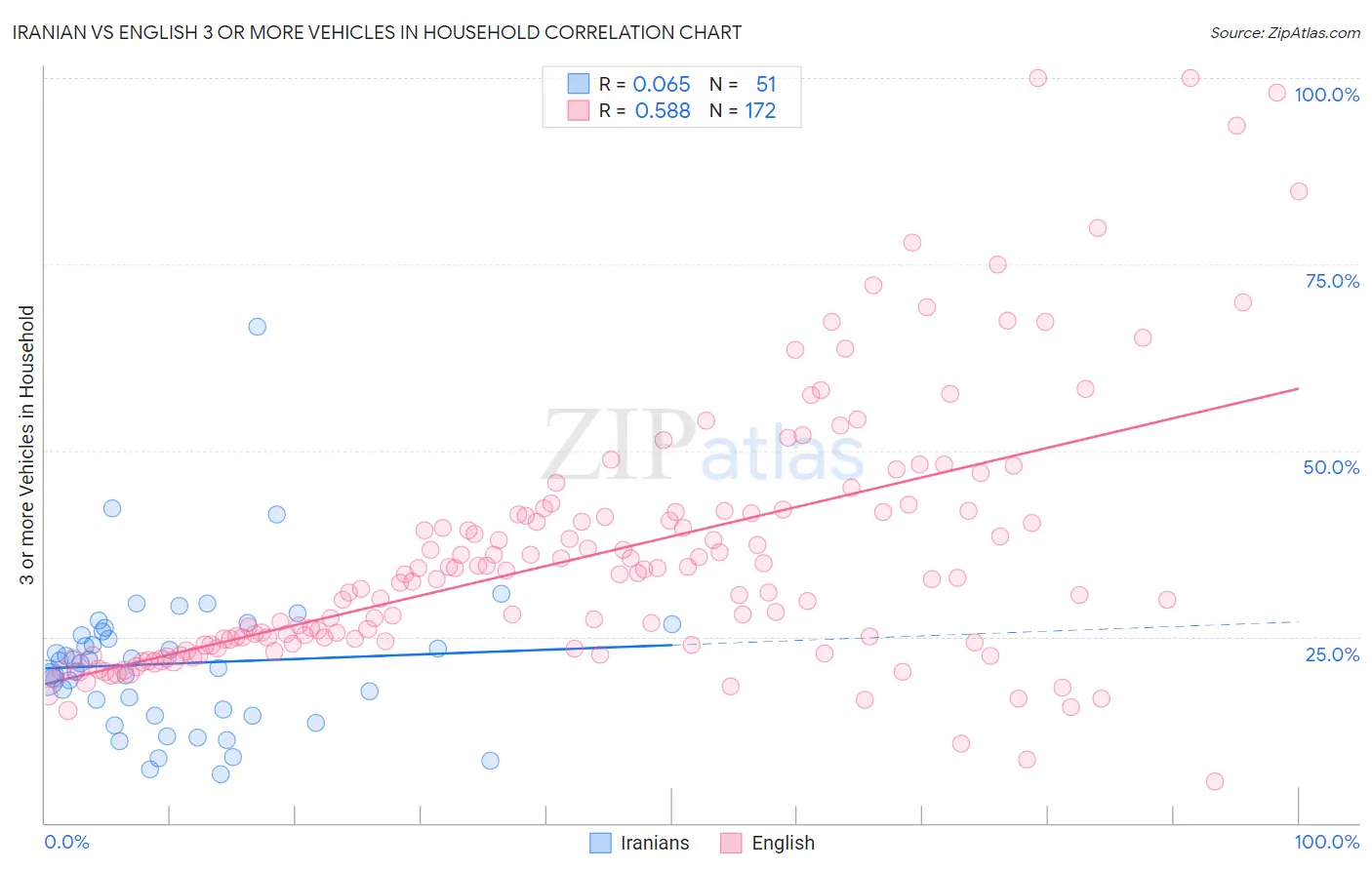 Iranian vs English 3 or more Vehicles in Household