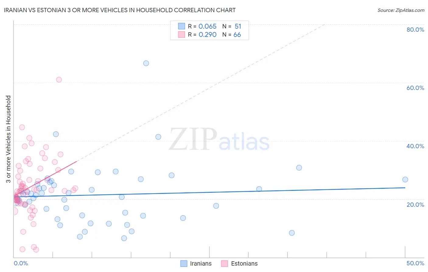 Iranian vs Estonian 3 or more Vehicles in Household