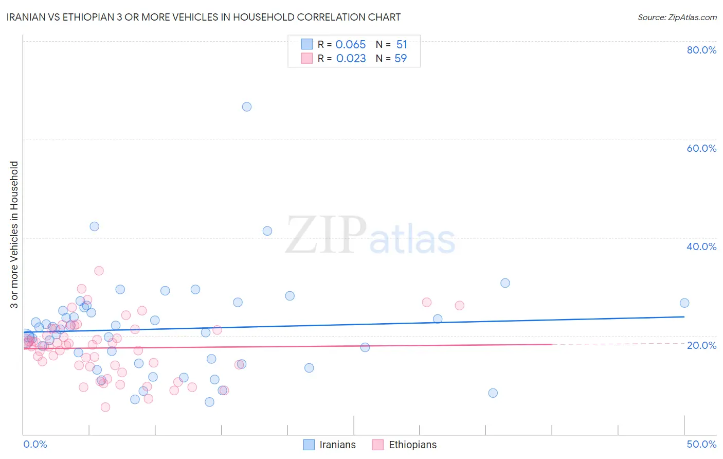 Iranian vs Ethiopian 3 or more Vehicles in Household