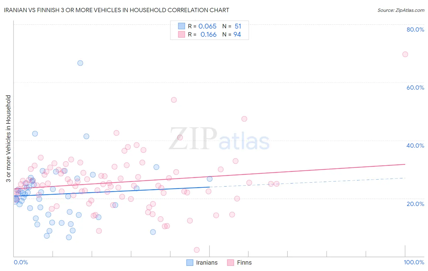 Iranian vs Finnish 3 or more Vehicles in Household
