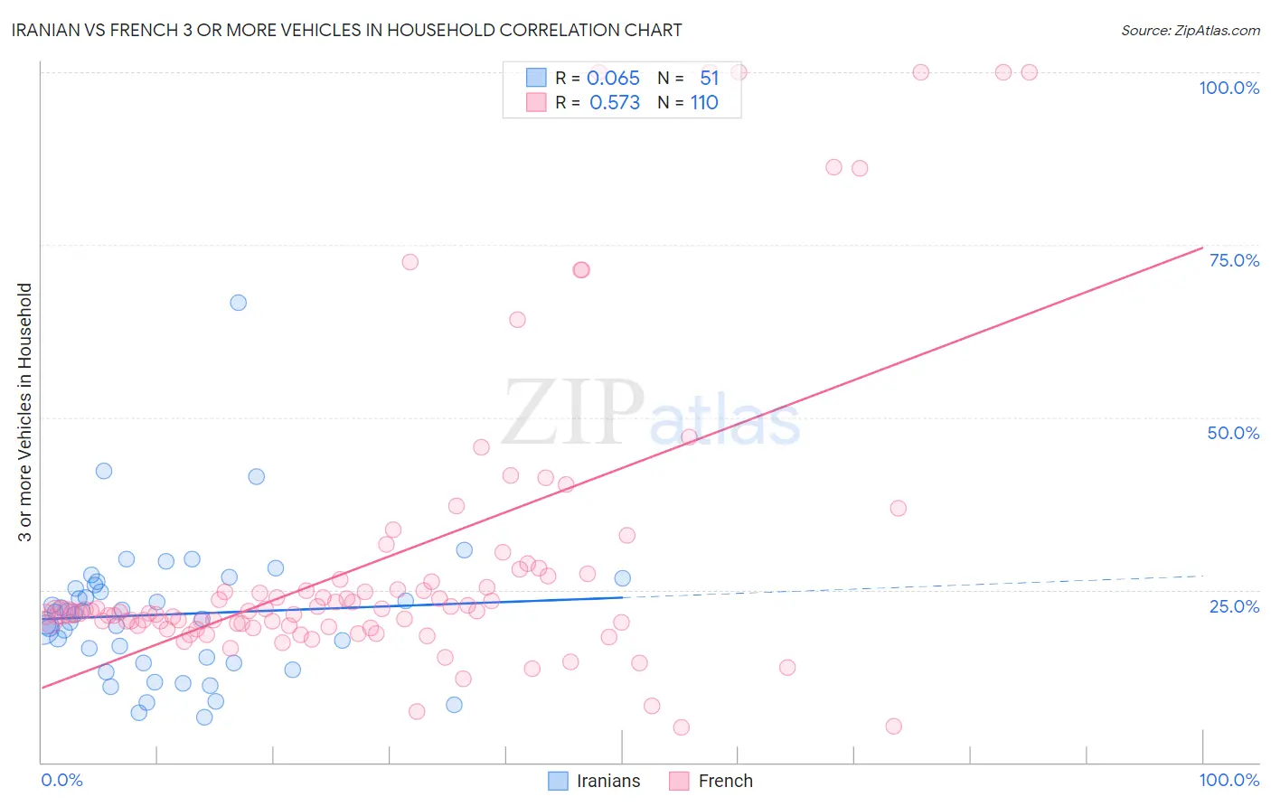 Iranian vs French 3 or more Vehicles in Household