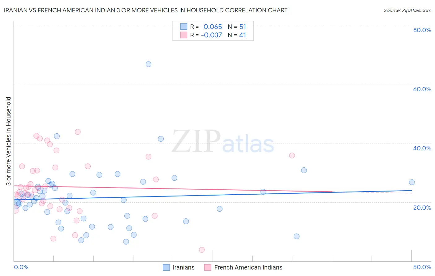 Iranian vs French American Indian 3 or more Vehicles in Household