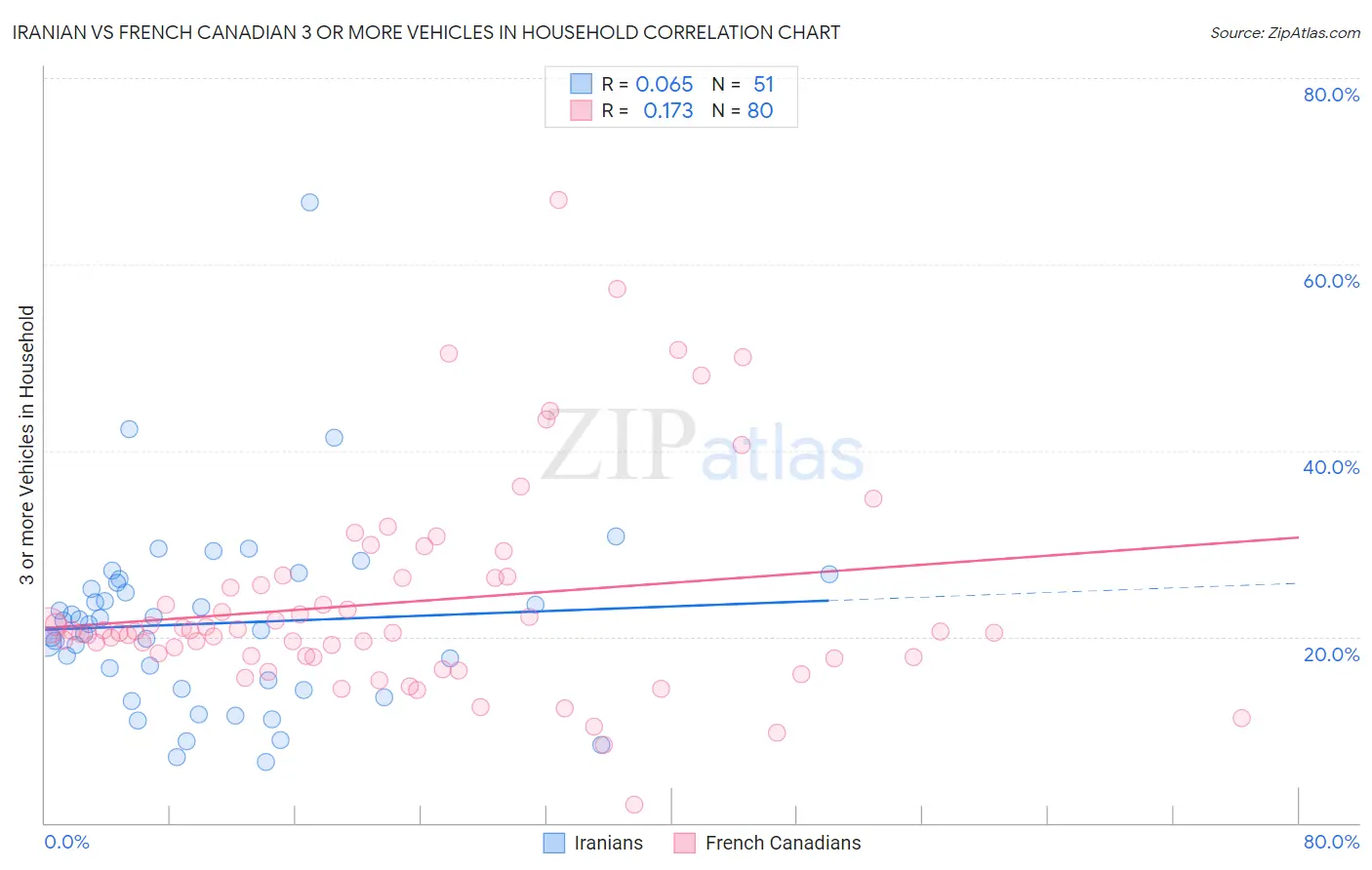 Iranian vs French Canadian 3 or more Vehicles in Household