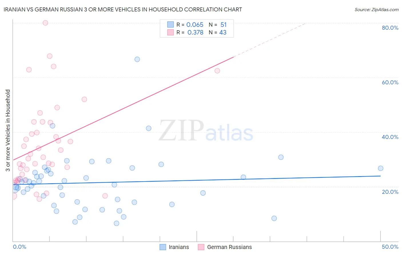 Iranian vs German Russian 3 or more Vehicles in Household