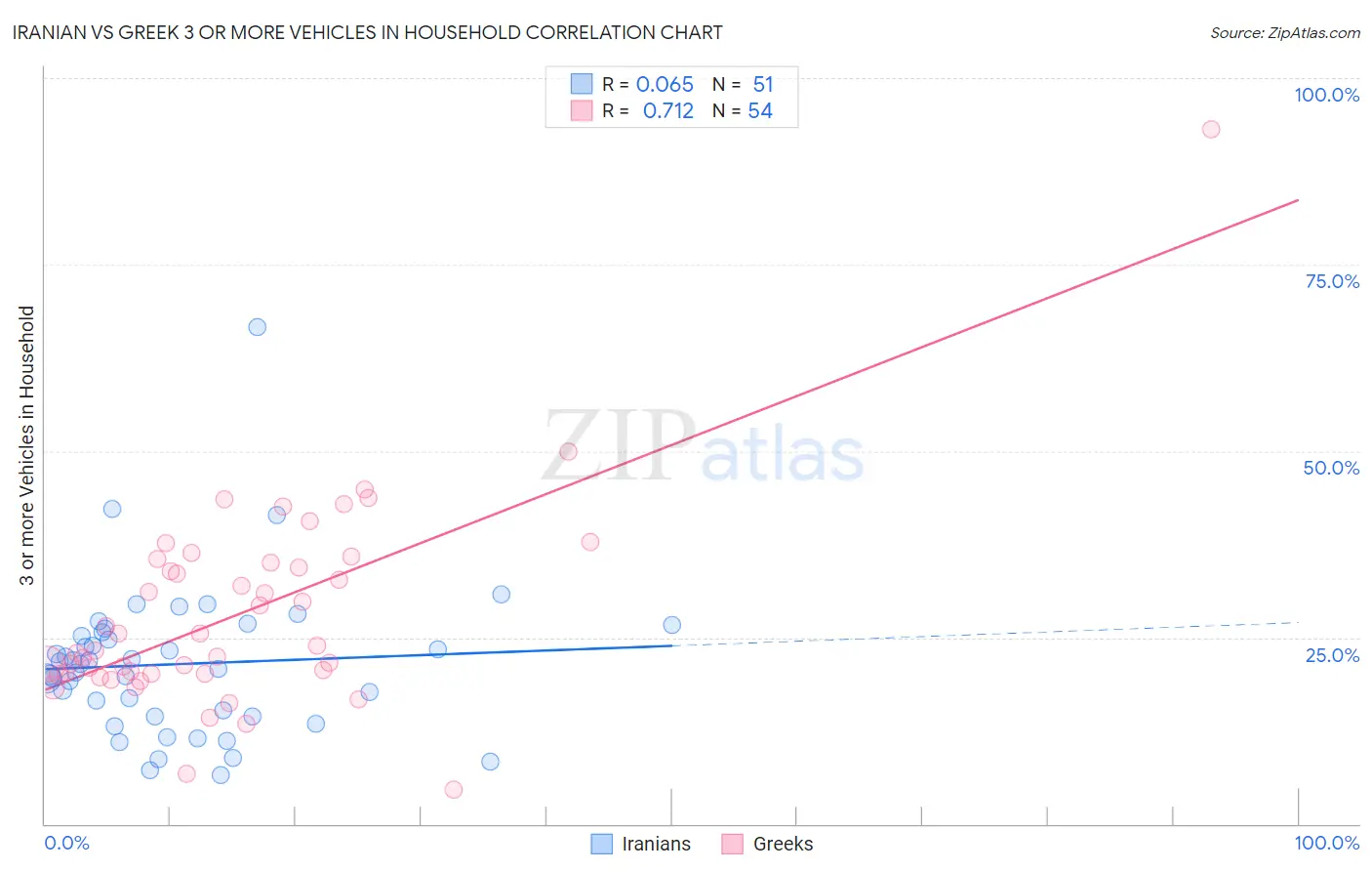 Iranian vs Greek 3 or more Vehicles in Household
