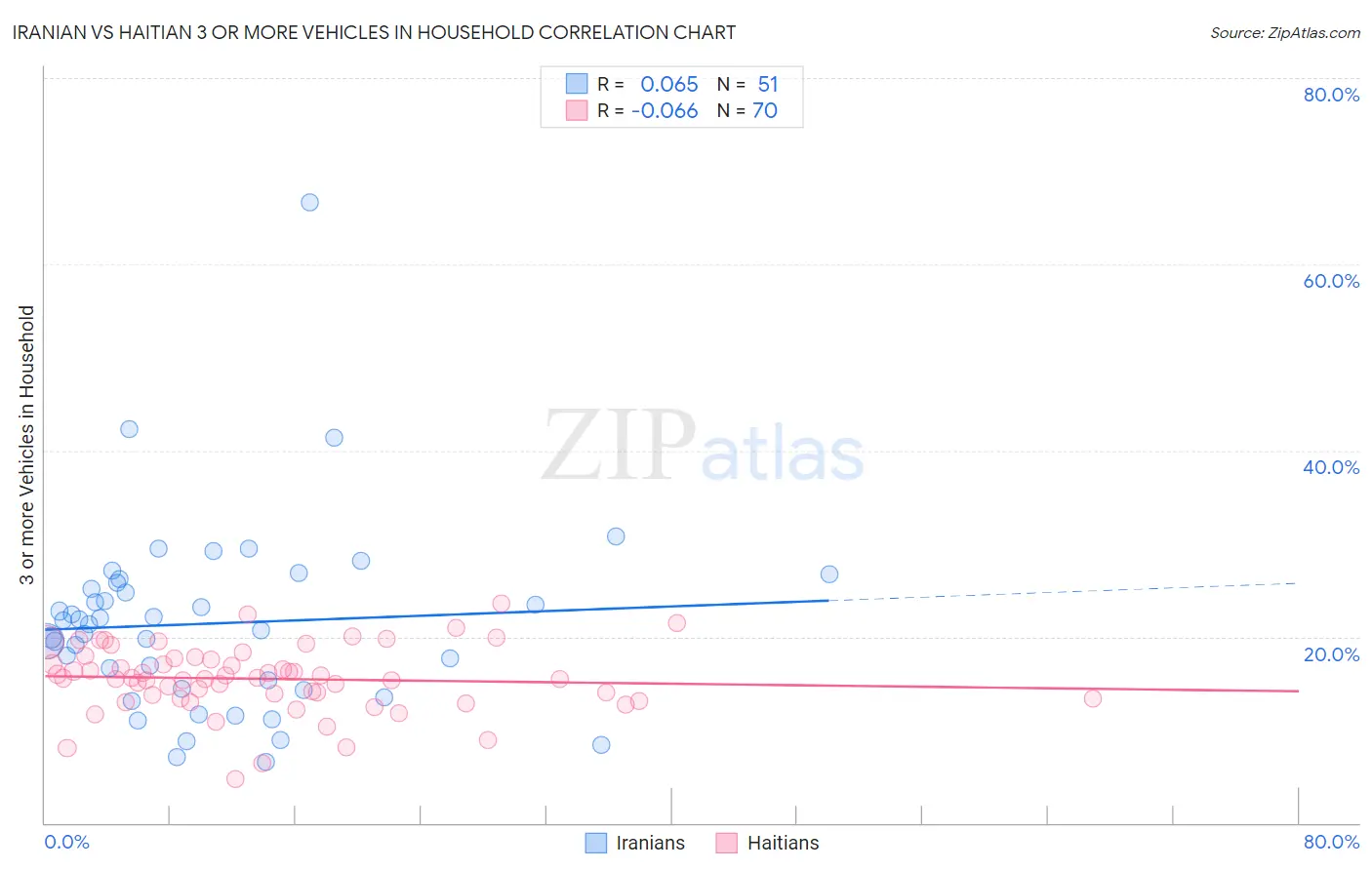 Iranian vs Haitian 3 or more Vehicles in Household
